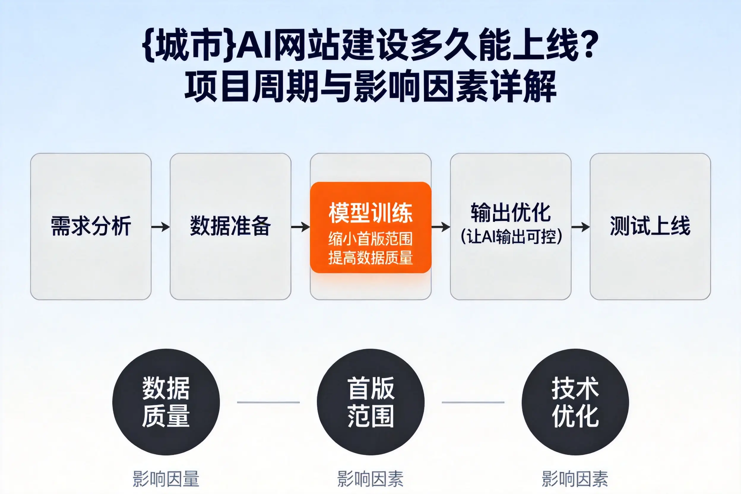 潮州AI网站建设多久能上线？项目周期与影响因素详解