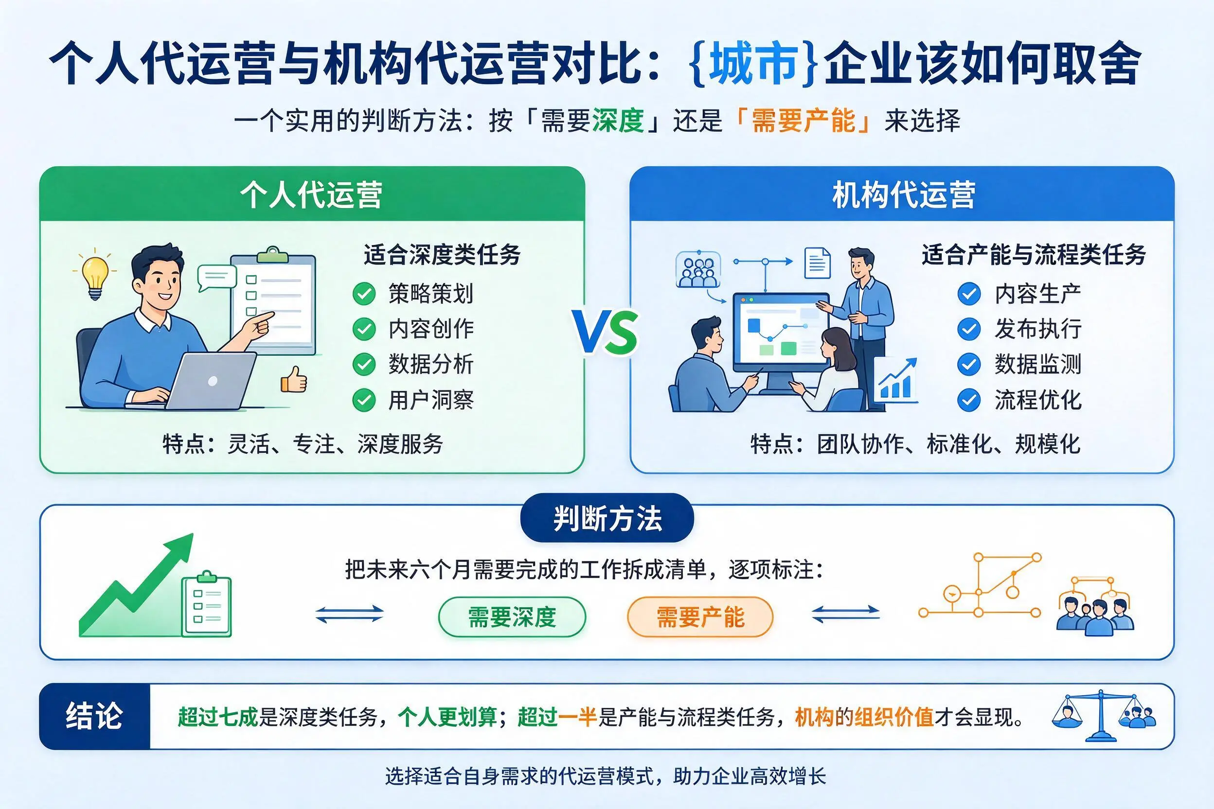 个人代运营与机构代运营对比：潮州企业该如何取舍
