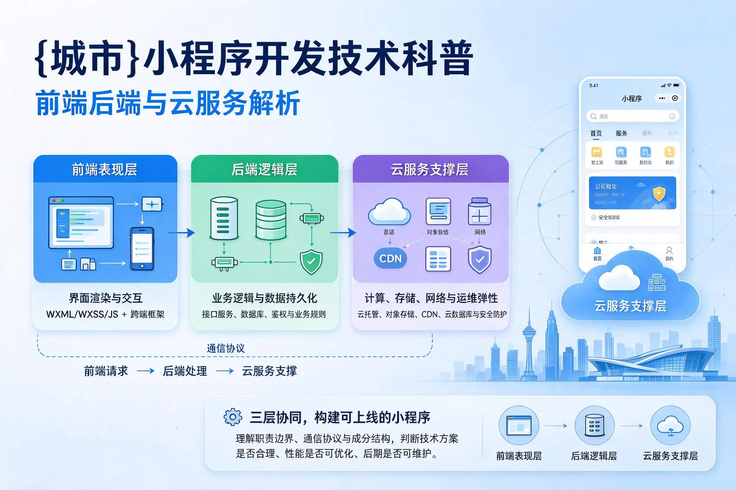 潮州小程序开发技术科普:前端后端与云服务解析