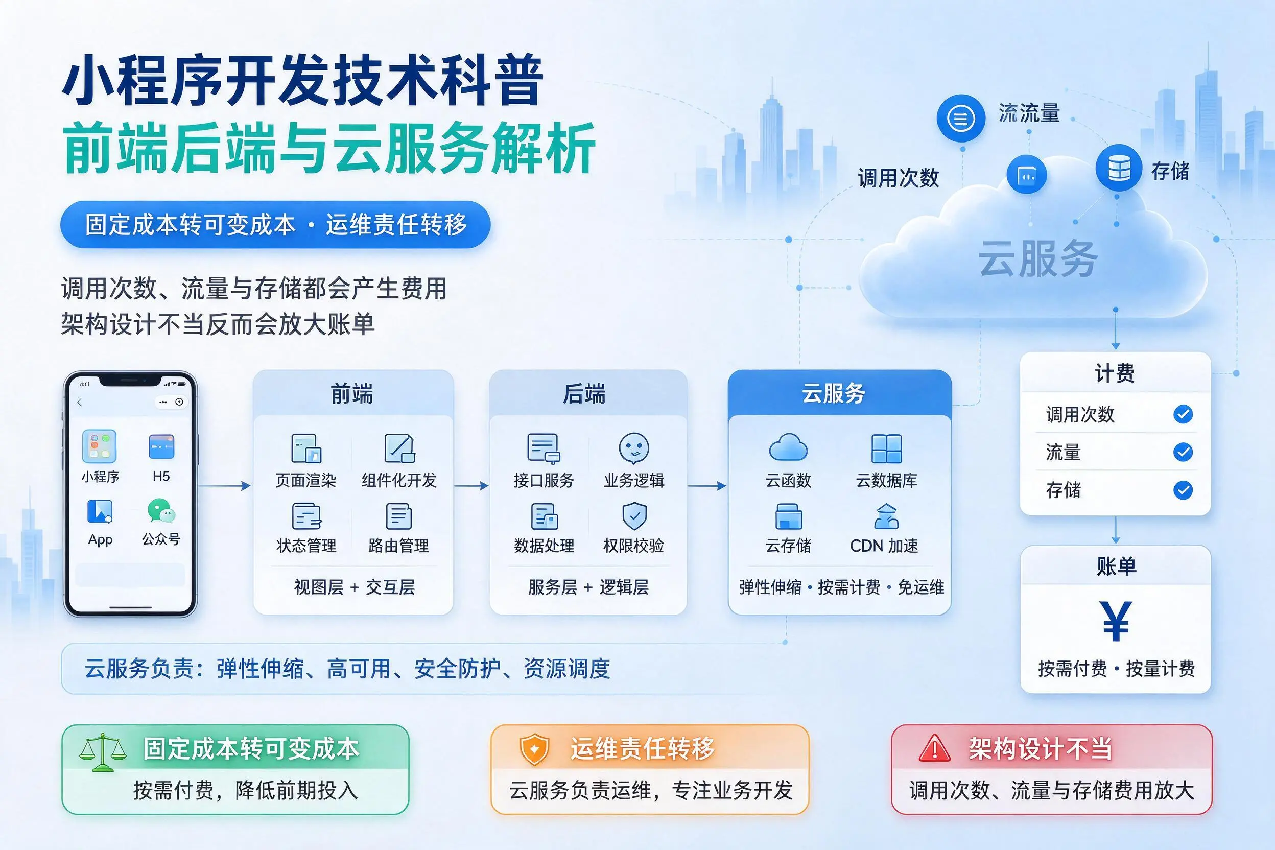 潮州小程序开发技术科普:前端后端与云服务解析