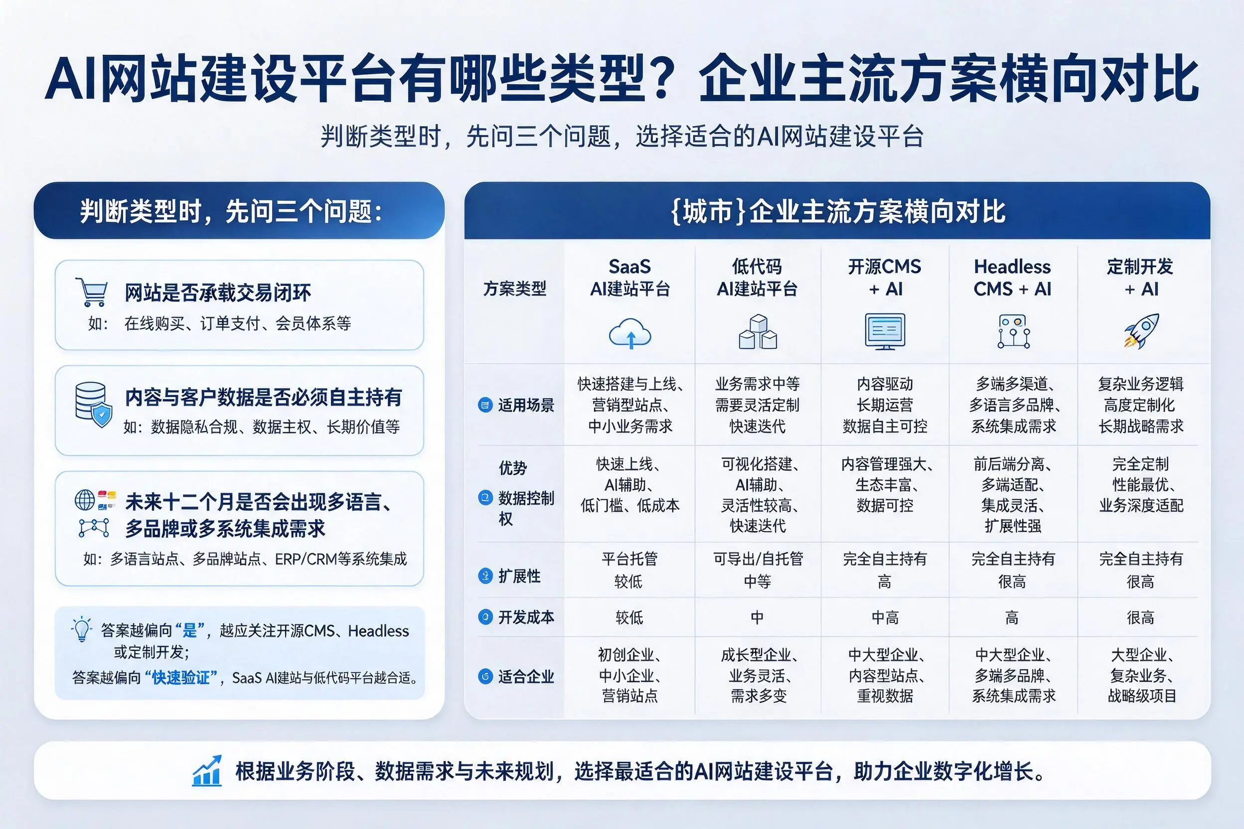 AI网站建设平台有哪些类型？潮州企业主流方案横向对比
