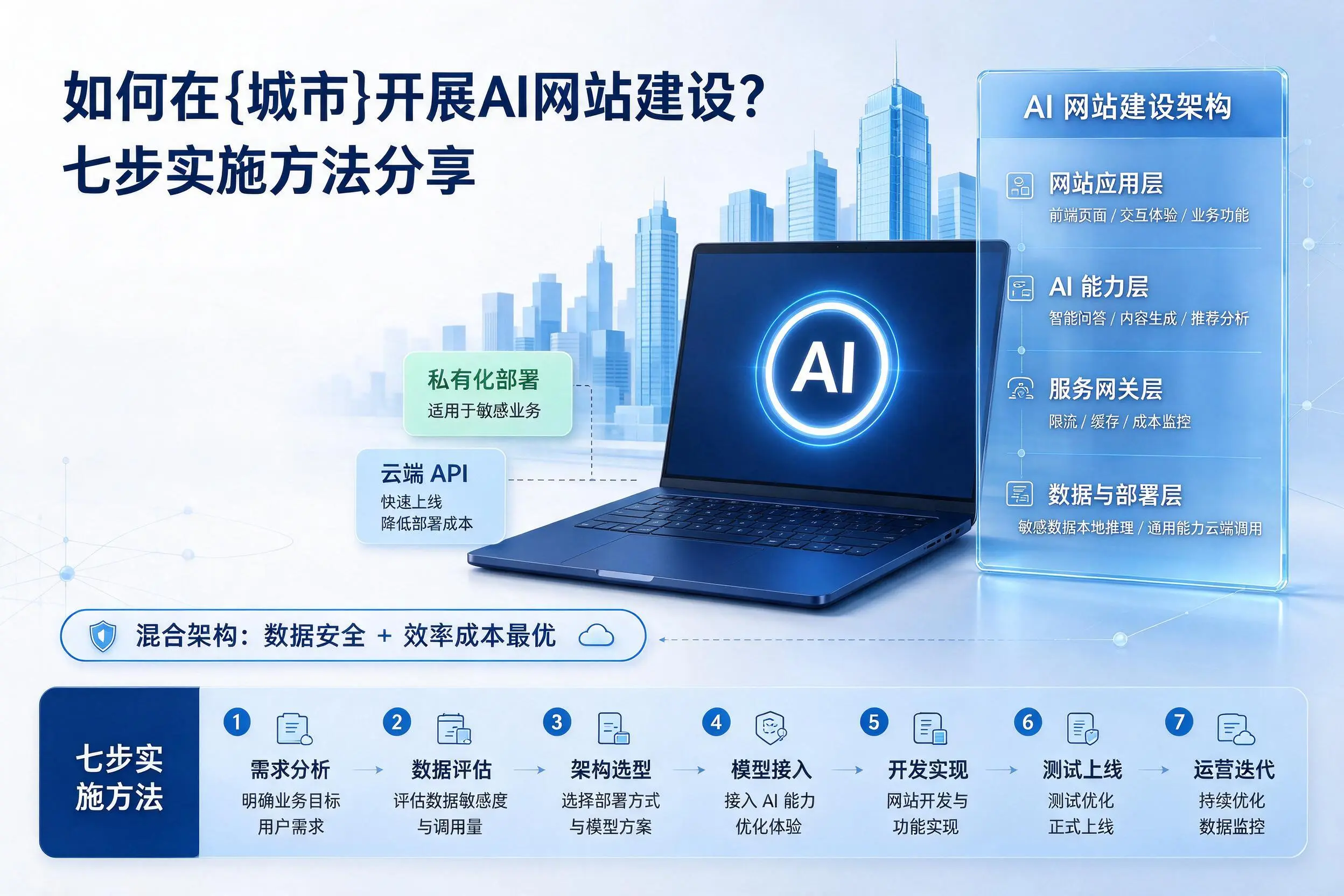如何在潮州开展AI网站建设?七步实施方法分享