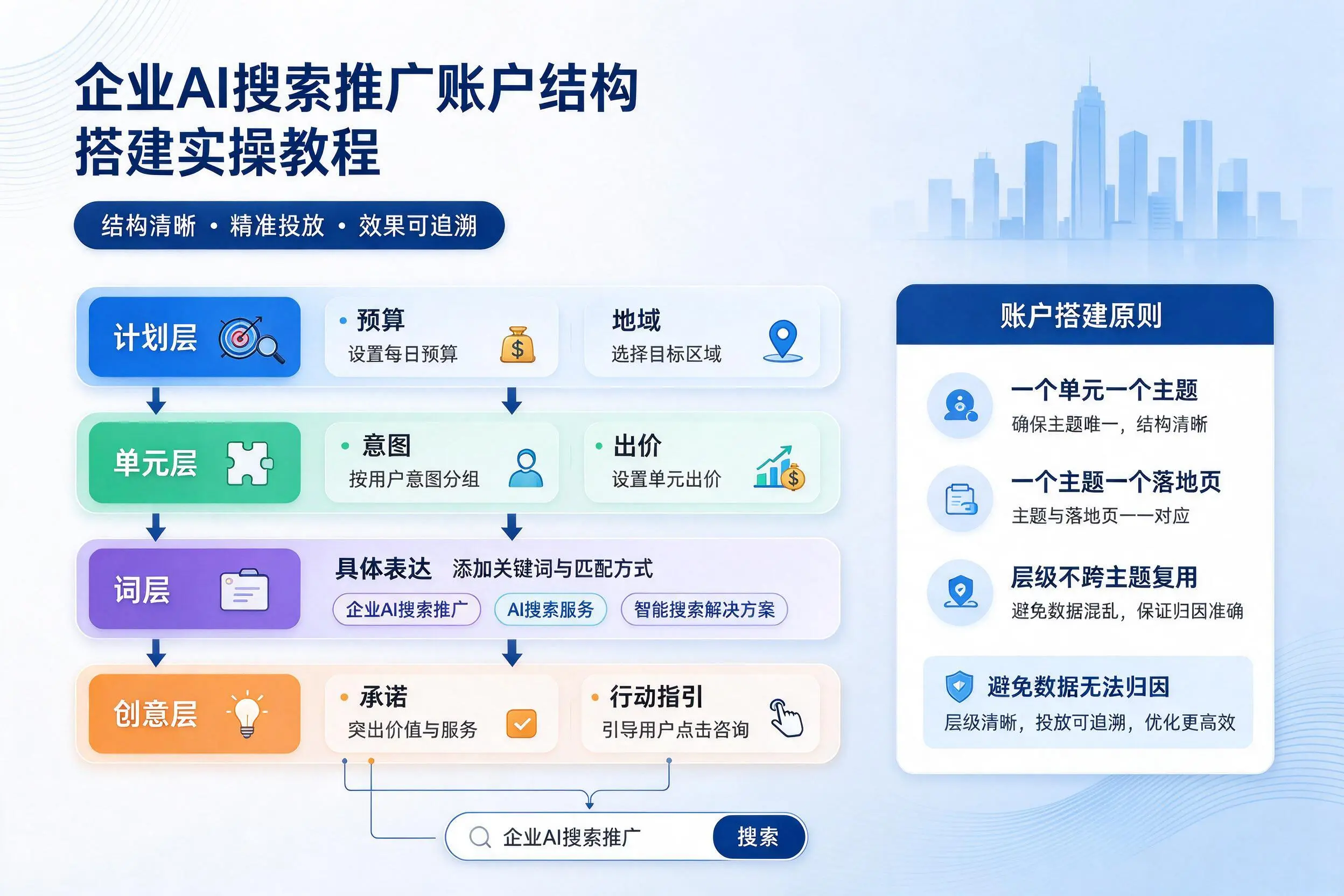 潮州企业AI搜索推广账户结构搭建实操教程